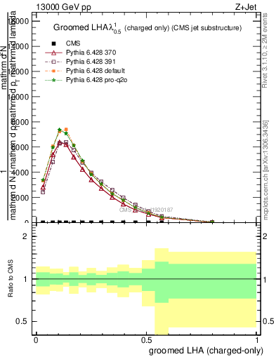 Plot of j.lha.gc in 13000 GeV pp collisions