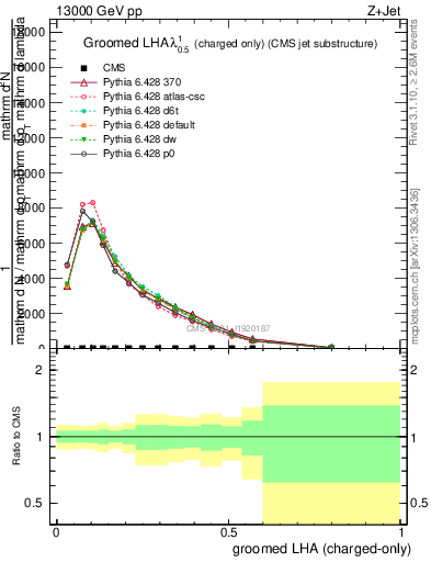 Plot of j.lha.gc in 13000 GeV pp collisions