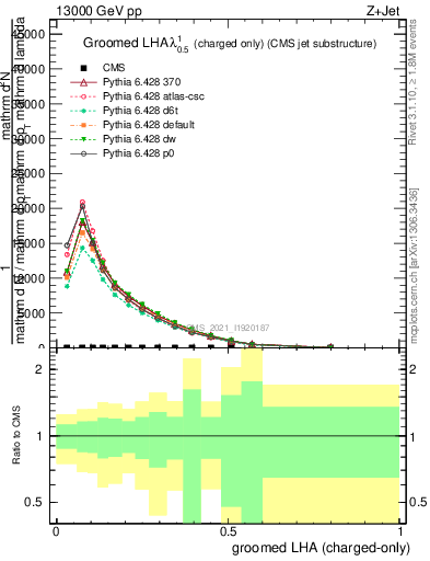 Plot of j.lha.gc in 13000 GeV pp collisions