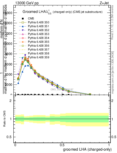 Plot of j.lha.gc in 13000 GeV pp collisions