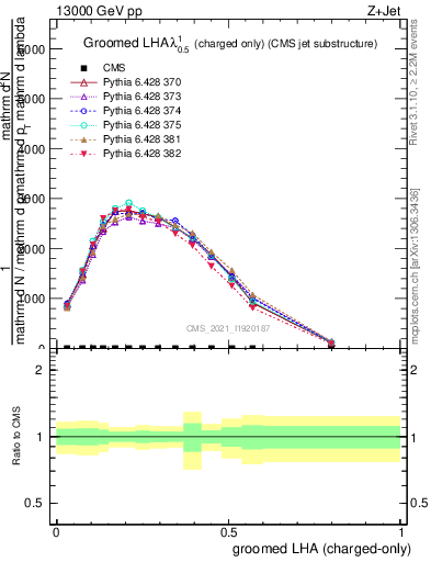 Plot of j.lha.gc in 13000 GeV pp collisions