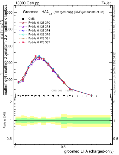 Plot of j.lha.gc in 13000 GeV pp collisions
