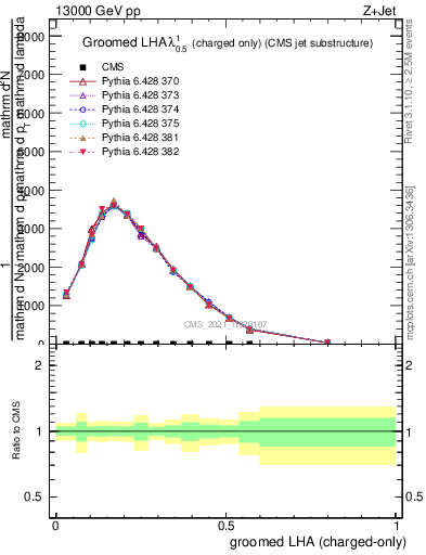 Plot of j.lha.gc in 13000 GeV pp collisions