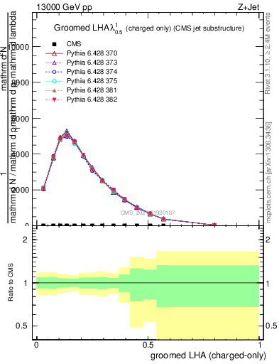Plot of j.lha.gc in 13000 GeV pp collisions