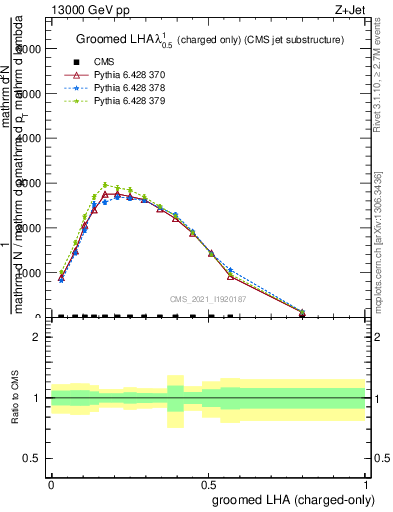Plot of j.lha.gc in 13000 GeV pp collisions