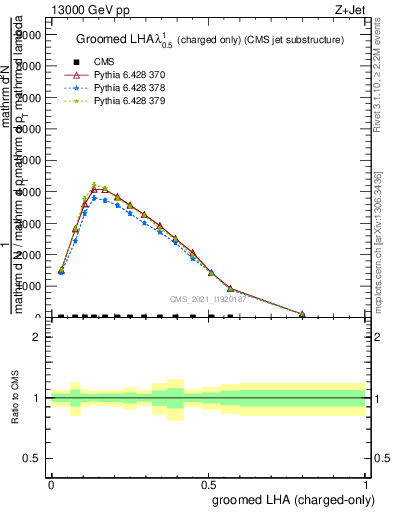 Plot of j.lha.gc in 13000 GeV pp collisions