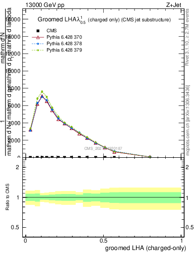 Plot of j.lha.gc in 13000 GeV pp collisions