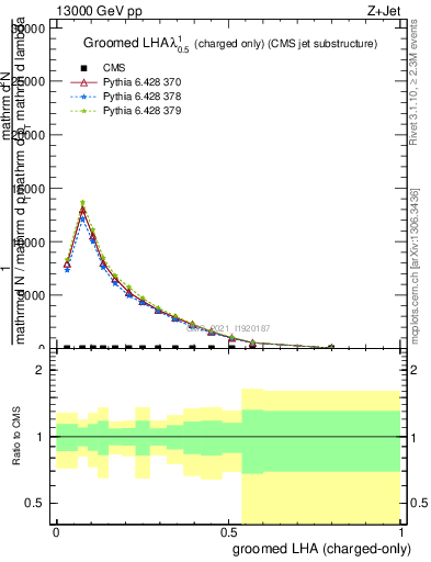 Plot of j.lha.gc in 13000 GeV pp collisions