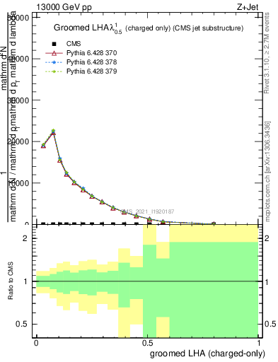 Plot of j.lha.gc in 13000 GeV pp collisions