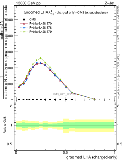 Plot of j.lha.gc in 13000 GeV pp collisions