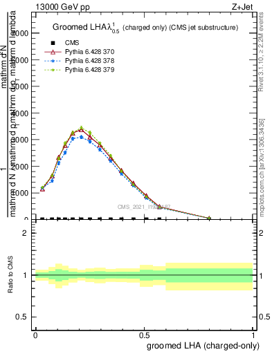 Plot of j.lha.gc in 13000 GeV pp collisions