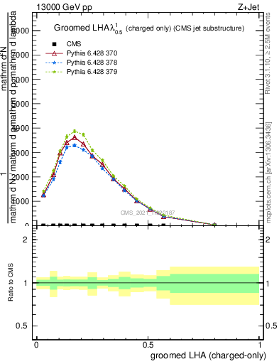 Plot of j.lha.gc in 13000 GeV pp collisions