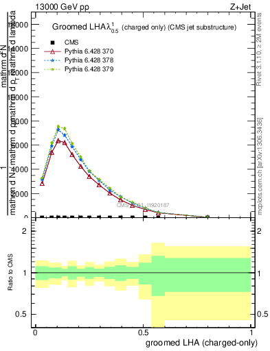 Plot of j.lha.gc in 13000 GeV pp collisions