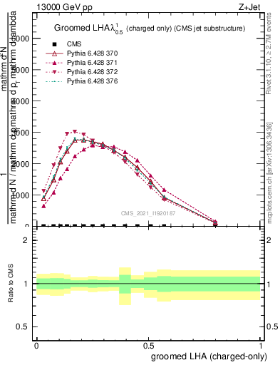 Plot of j.lha.gc in 13000 GeV pp collisions