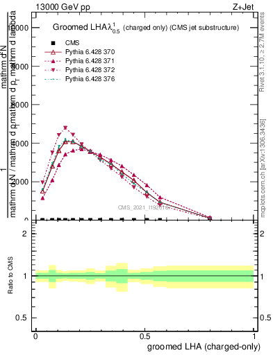 Plot of j.lha.gc in 13000 GeV pp collisions