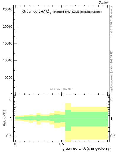 Plot of j.lha.gc in 13000 GeV pp collisions