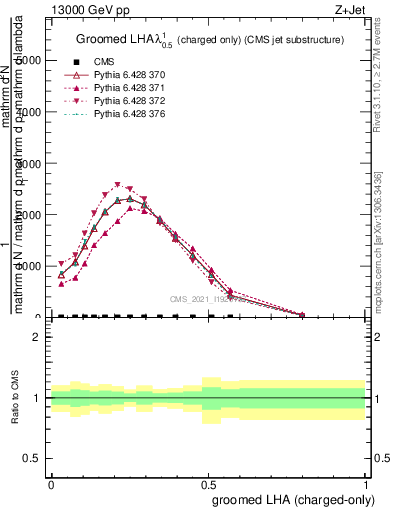 Plot of j.lha.gc in 13000 GeV pp collisions