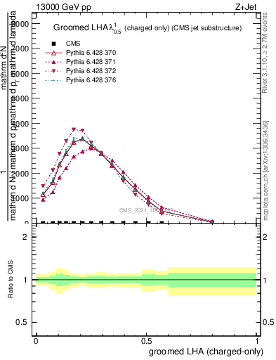 Plot of j.lha.gc in 13000 GeV pp collisions