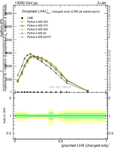 Plot of j.lha.gc in 13000 GeV pp collisions
