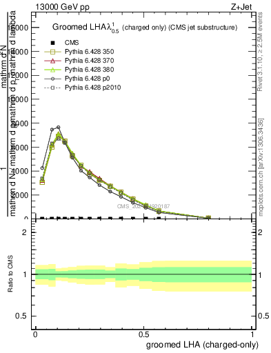 Plot of j.lha.gc in 13000 GeV pp collisions