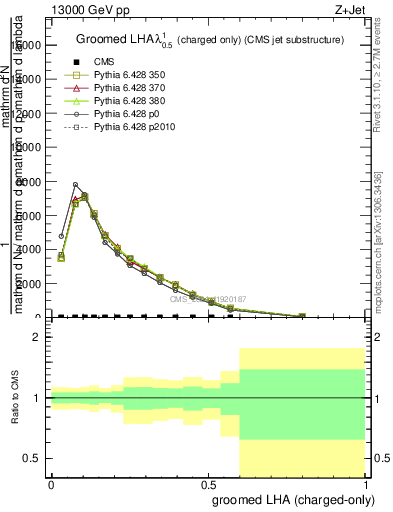 Plot of j.lha.gc in 13000 GeV pp collisions