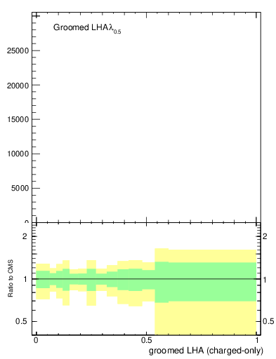 Plot of j.lha.gc in 13000 GeV pp collisions