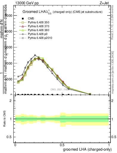 Plot of j.lha.gc in 13000 GeV pp collisions