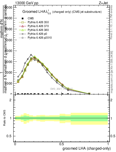 Plot of j.lha.gc in 13000 GeV pp collisions