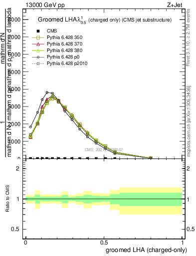 Plot of j.lha.gc in 13000 GeV pp collisions