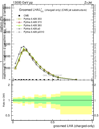 Plot of j.lha.gc in 13000 GeV pp collisions