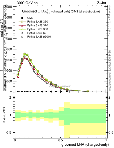 Plot of j.lha.gc in 13000 GeV pp collisions