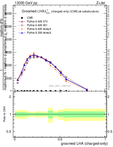 Plot of j.lha.gc in 13000 GeV pp collisions