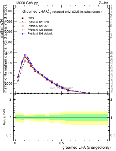 Plot of j.lha.gc in 13000 GeV pp collisions