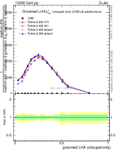 Plot of j.lha.gc in 13000 GeV pp collisions
