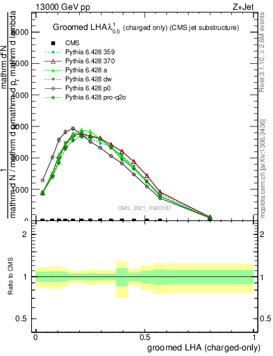 Plot of j.lha.gc in 13000 GeV pp collisions