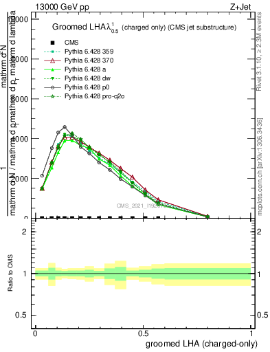 Plot of j.lha.gc in 13000 GeV pp collisions