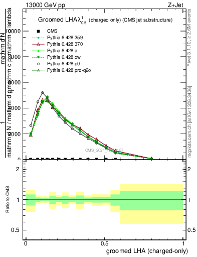 Plot of j.lha.gc in 13000 GeV pp collisions