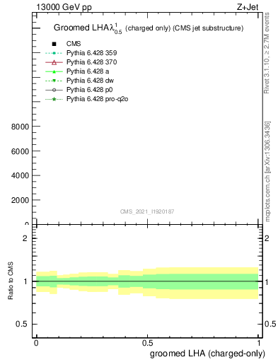 Plot of j.lha.gc in 13000 GeV pp collisions