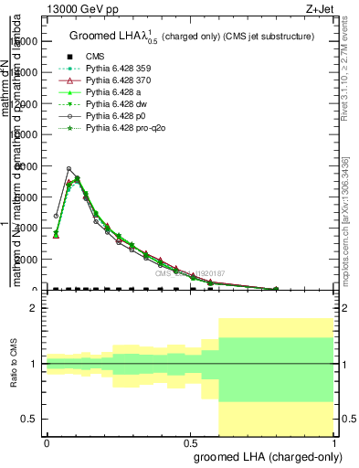 Plot of j.lha.gc in 13000 GeV pp collisions