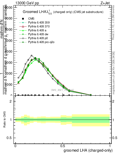 Plot of j.lha.gc in 13000 GeV pp collisions