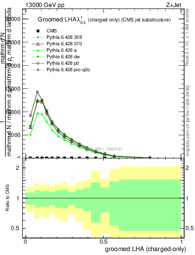Plot of j.lha.gc in 13000 GeV pp collisions