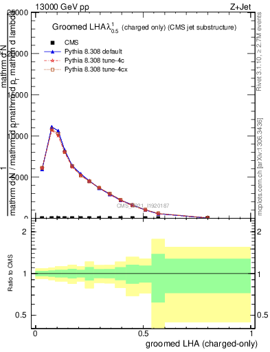 Plot of j.lha.gc in 13000 GeV pp collisions