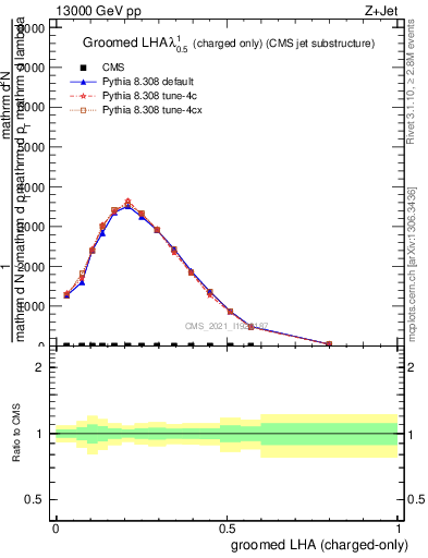Plot of j.lha.gc in 13000 GeV pp collisions