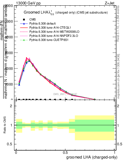 Plot of j.lha.gc in 13000 GeV pp collisions