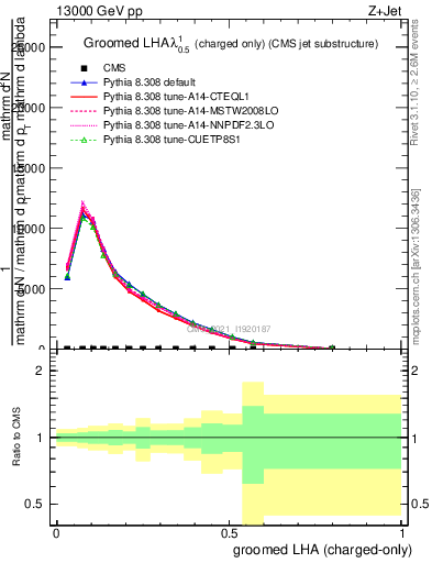 Plot of j.lha.gc in 13000 GeV pp collisions