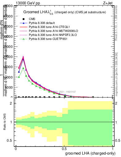 Plot of j.lha.gc in 13000 GeV pp collisions