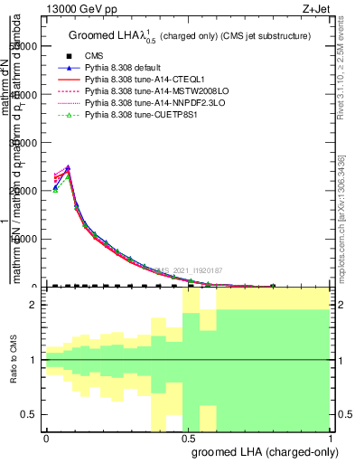 Plot of j.lha.gc in 13000 GeV pp collisions