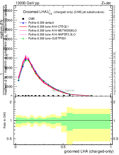 Plot of j.lha.gc in 13000 GeV pp collisions