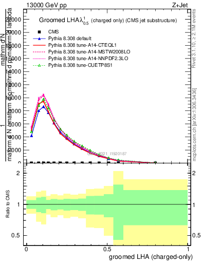 Plot of j.lha.gc in 13000 GeV pp collisions