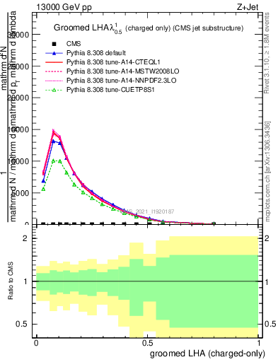 Plot of j.lha.gc in 13000 GeV pp collisions